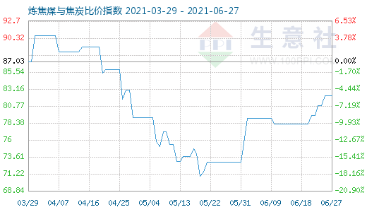 6月27日煉焦煤與焦炭比價(jià)指數(shù)圖
