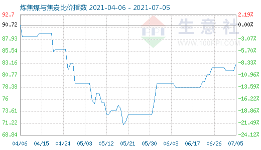 7月5日煉焦煤與焦炭比價指數(shù)圖