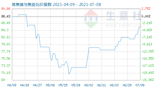 7月8日煉焦煤與焦炭比價(jià)指數(shù)圖