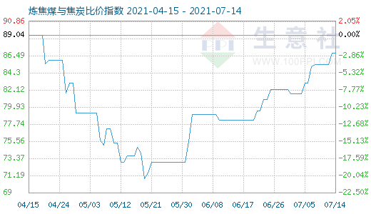 7月14日煉焦煤與焦炭比價指數(shù)圖
