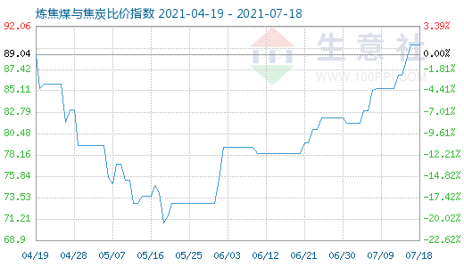 7月18日煉焦煤與焦炭比價指數(shù)圖