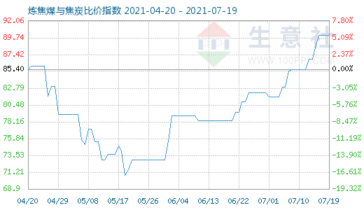 7月19日煉焦煤與焦炭比價指數(shù)圖