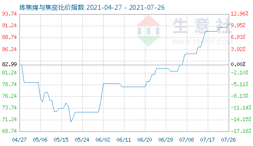 7月26日煉焦煤與焦炭比價指數(shù)圖