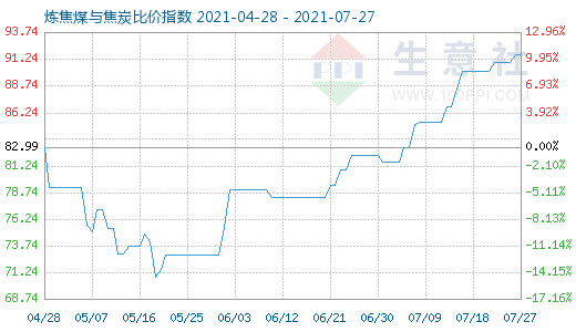 7月27日煉焦煤與焦炭比價指數(shù)圖