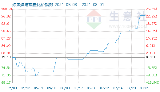 8月1日煉焦煤與焦炭比價指數(shù)圖