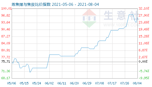 8月4日煉焦煤與焦炭比價指數圖
