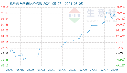 8月5日煉焦煤與焦炭比價指數(shù)圖