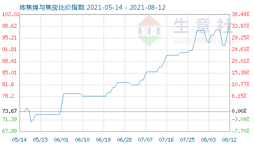 8月12日煉焦煤與焦炭比價(jià)指數(shù)圖