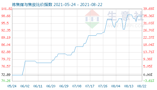 8月22日煉焦煤與焦炭比價(jià)指數(shù)圖
