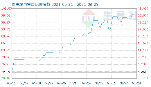 8月29日煉焦煤與焦炭比價指數(shù)圖