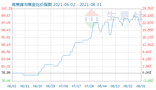 8月31日煉焦煤與焦炭比價指數(shù)圖