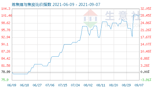 9月7日煉焦煤與焦炭比價(jià)指數(shù)圖