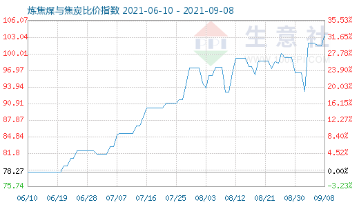 9月8日煉焦煤與焦炭比價指數(shù)圖