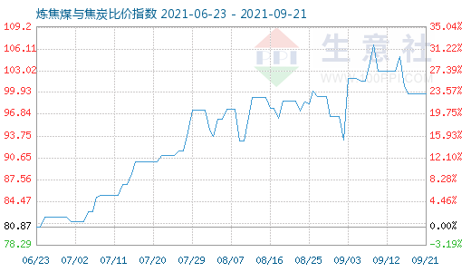 9月21日煉焦煤與焦炭比價指數(shù)圖