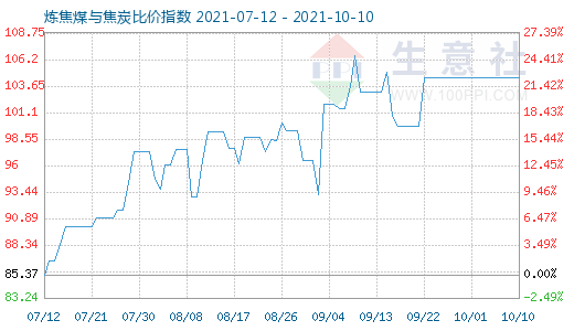 10月10日煉焦煤與焦炭比價(jià)指數(shù)圖