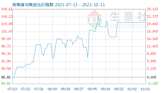 10月11日煉焦煤與焦炭比價指數圖