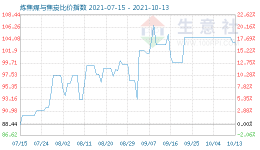 10月13日煉焦煤與焦炭比價指數圖