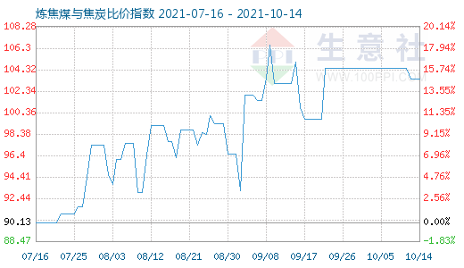 10月14日煉焦煤與焦炭比價指數圖