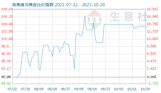10月20日煉焦煤與焦炭比價(jià)指數(shù)圖