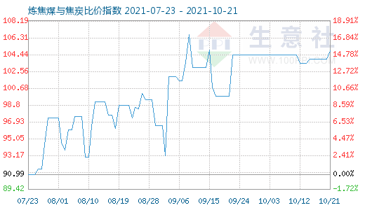 10月21日煉焦煤與焦炭比價(jià)指數(shù)圖