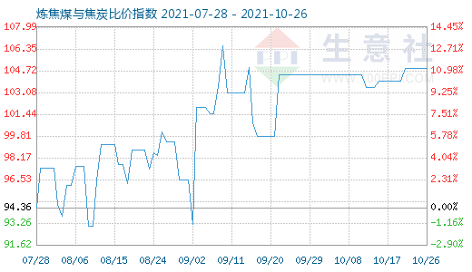 10月26日煉焦煤與焦炭比價(jià)指數(shù)圖