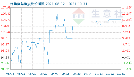 10月31日煉焦煤與焦炭比價(jià)指數(shù)圖