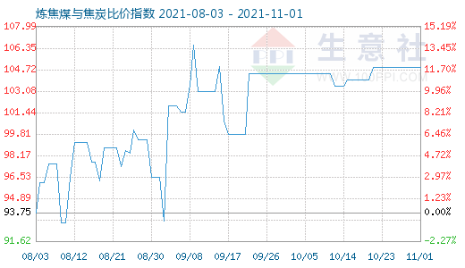 11月1日煉焦煤與焦炭比價指數圖
