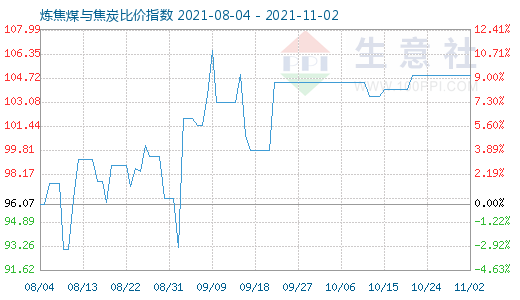 11月2日煉焦煤與焦炭比價指數圖