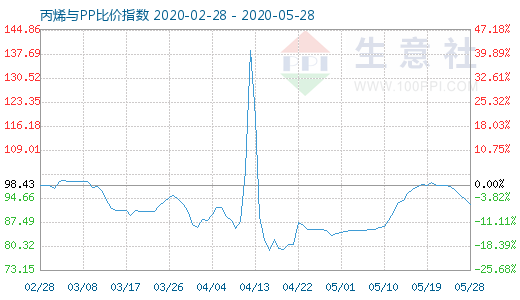 5月28日丙烯與PP比價指數(shù)圖