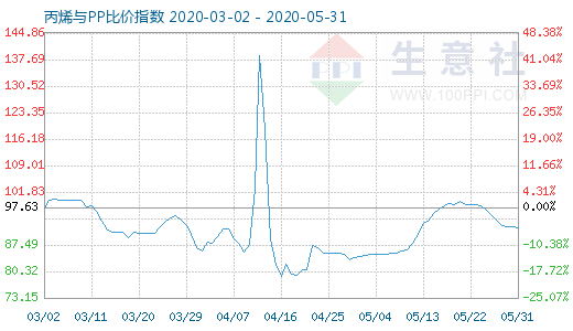 5月31日丙烯與PP比價指數(shù)圖