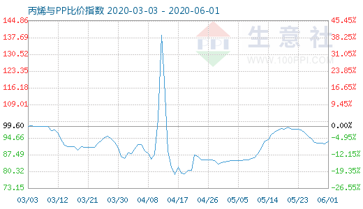 6月1日丙烯與PP比價(jià)指數(shù)圖
