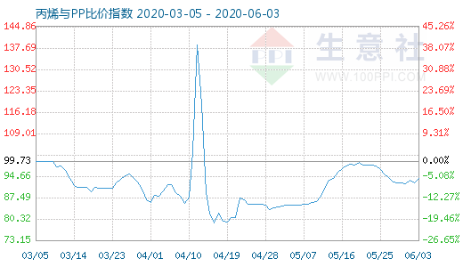 6月3日丙烯與PP比價(jià)指數(shù)圖
