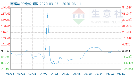 6月11日丙烯與PP比價(jià)指數(shù)圖