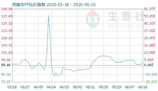 6月16日丙烯與PP比價指數圖