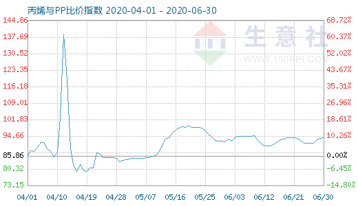 6月30日丙烯與PP比價指數圖