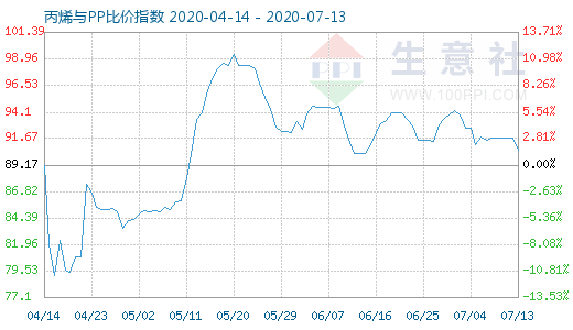 7月13日丙烯與PP比價指數圖