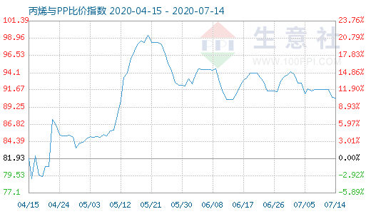 7月14日丙烯與PP比價指數圖