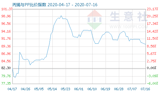 7月16日丙烯與PP比價指數圖