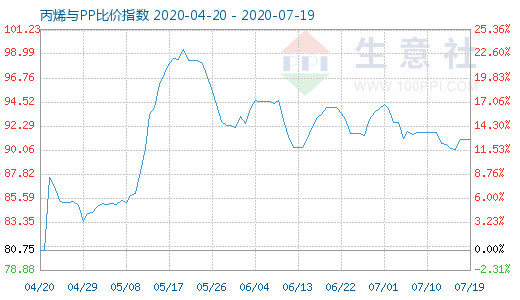 7月19日丙烯與PP比價(jià)指數(shù)圖