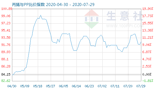 7月29日丙烯與PP比價(jià)指數(shù)圖