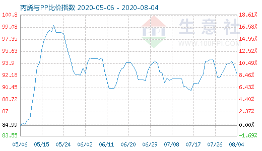 8月4日丙烯與PP比價(jià)指數(shù)圖