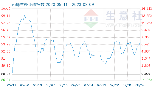 8月9日丙烯與PP比價指數(shù)圖