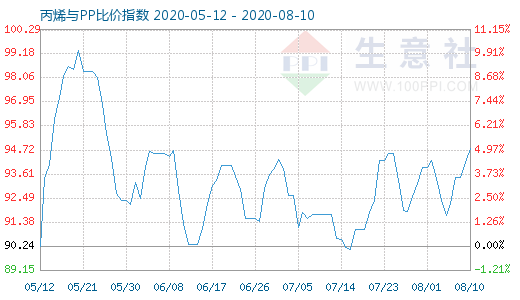 8月10日丙烯與PP比價(jià)指數(shù)圖