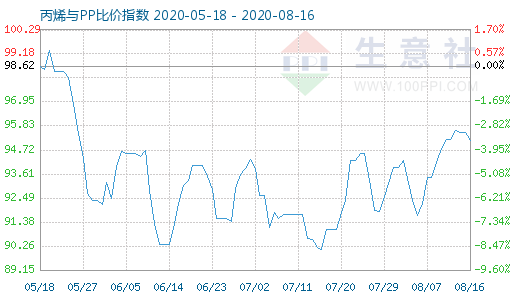 8月16日丙烯與PP比價指數圖
