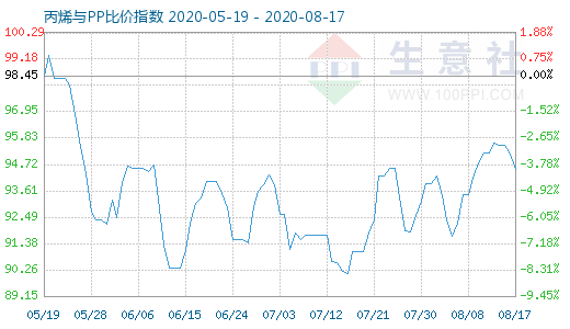 8月17日丙烯與PP比價指數圖
