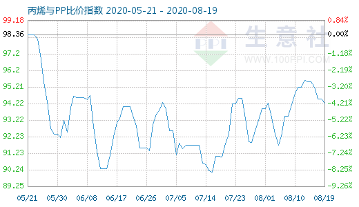 8月19日丙烯與PP比價指數圖