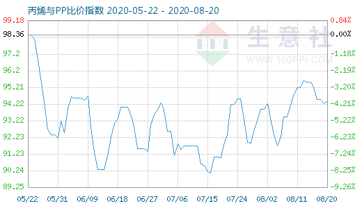 8月20日丙烯與PP比價指數圖