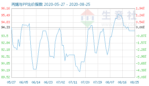 8月25日丙烯與PP比價(jià)指數(shù)圖