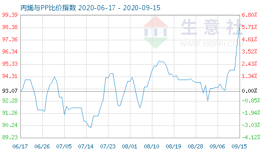 9月15日丙烯與PP比價指數圖