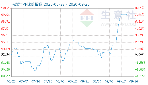 9月26日丙烯與PP比價(jià)指數(shù)圖